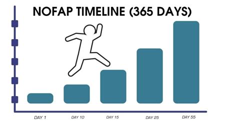 nofap timeline|7 Stages of the NoFap Timeline .